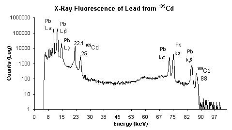 A typical XRF spectrum